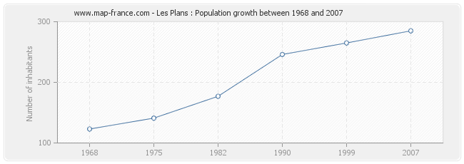 Population Les Plans
